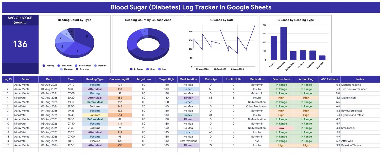 Blood Sugar (Diabetes) Log Tracker in Google Sheets - summary card, four charts and the reading log