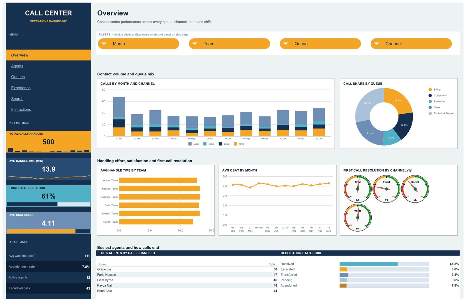 Overview page showing calls by month and channel, call share by queue, handle time by team and first call resolution gauges
