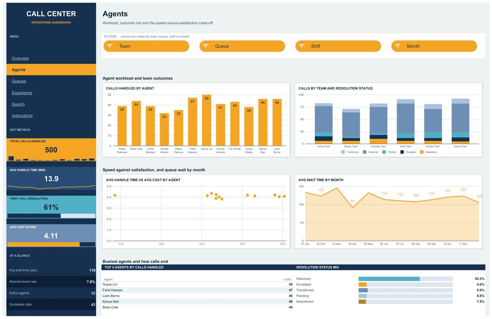 Agents page showing calls handled by agent, calls by team and resolution status, and average wait time by month