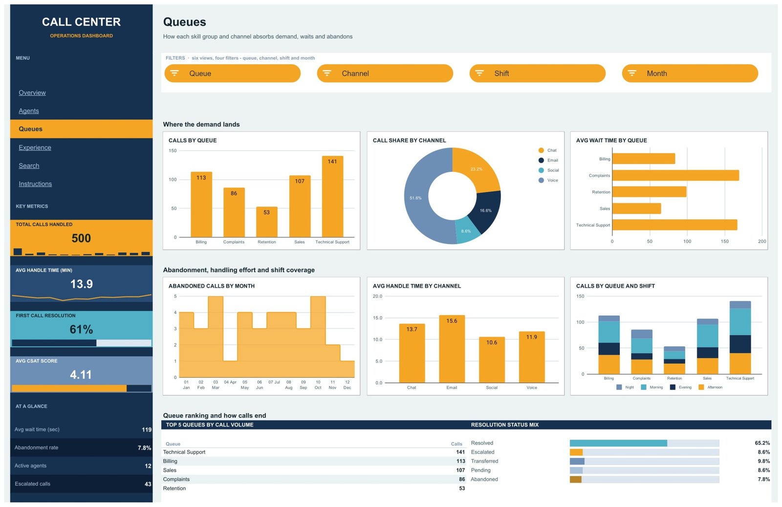 Queues page showing calls by queue, channel share, average wait time by queue and calls by queue and shift