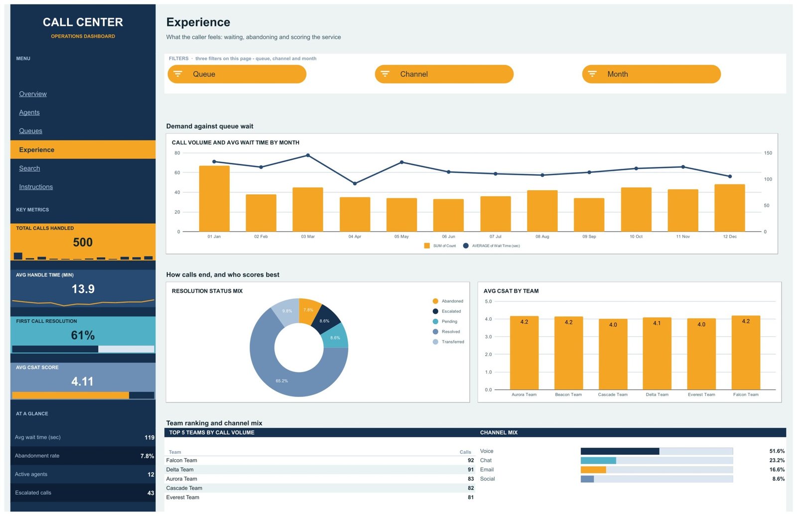 Experience page showing call volume against average wait time by month, resolution status mix and CSAT by team