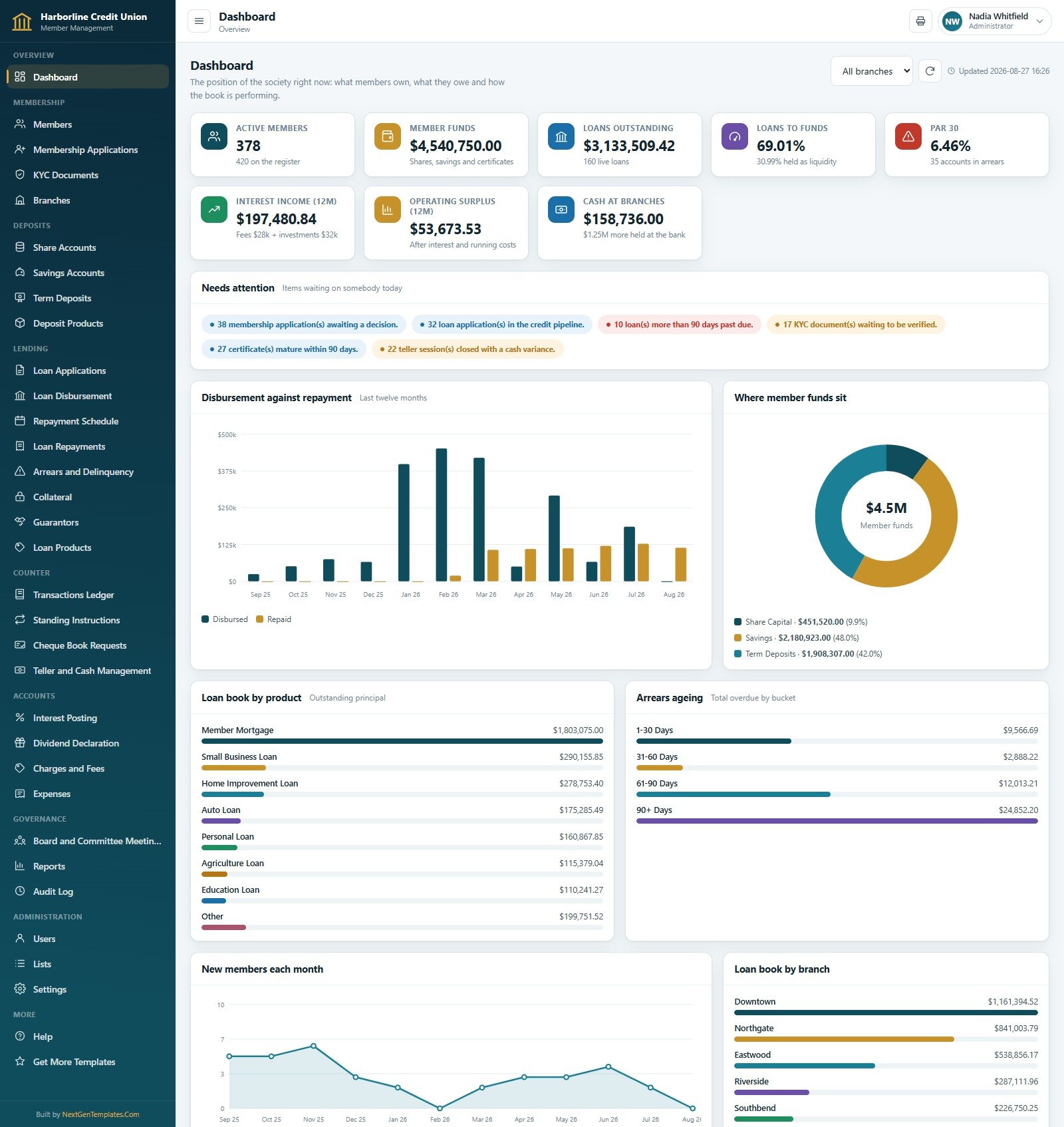 Credit Union Member Management System Web App dashboard showing active members, member funds, loans outstanding, loans to funds ratio and PAR 30