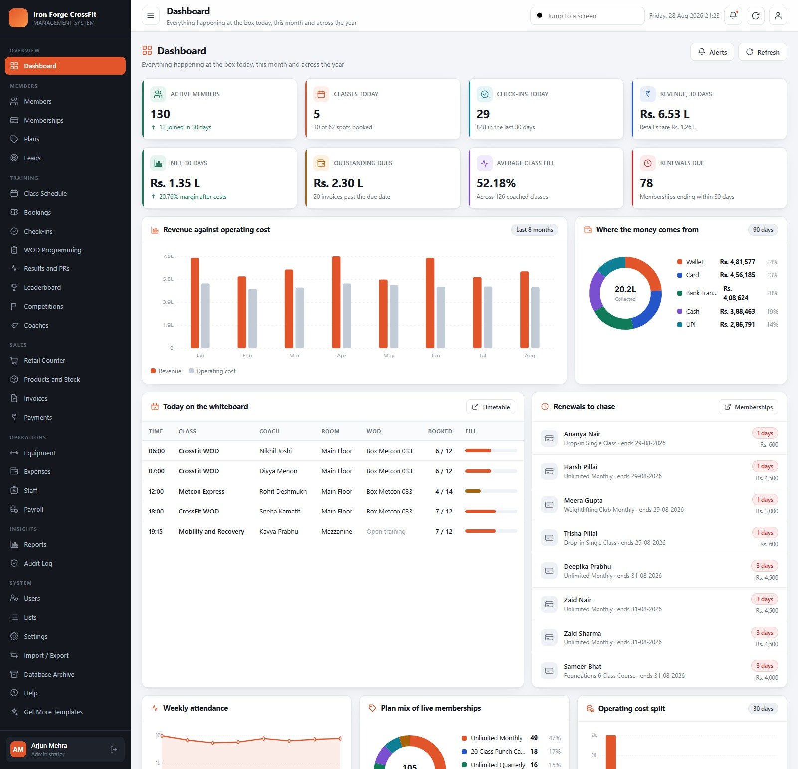 CrossFit Box Management System Web App dashboard with active members, revenue against operating cost, today's whiteboard and renewals to chase