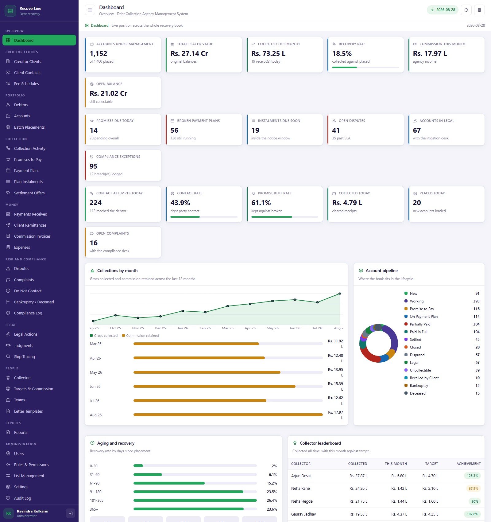 Dashboard of the Debt Collection Agency Management System Web App with eighteen counters, collections by month, account pipeline, aging and the collector leaderboard