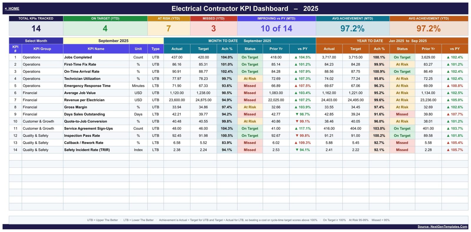 KPI Dashboard page with month picker and 14 electrical contractor KPIs scored MTD and YTD with traffic-light status