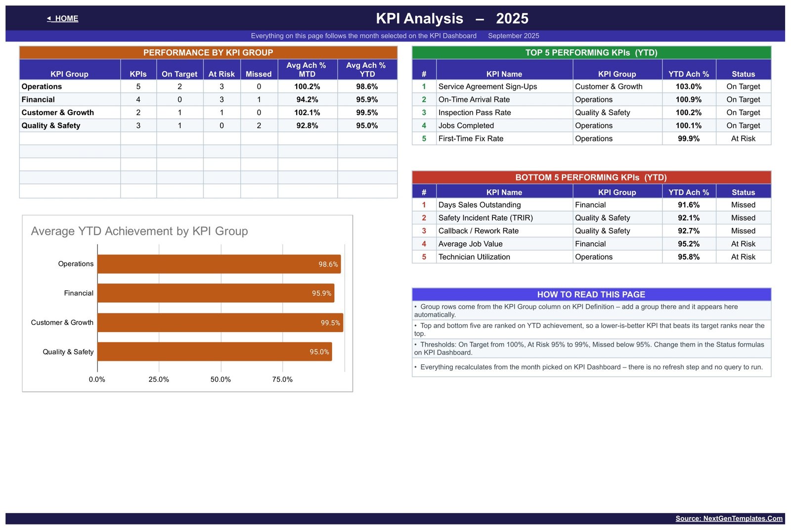 KPI Analysis page with performance by KPI group, average YTD achievement by KPI group chart and top five and bottom five KPIs