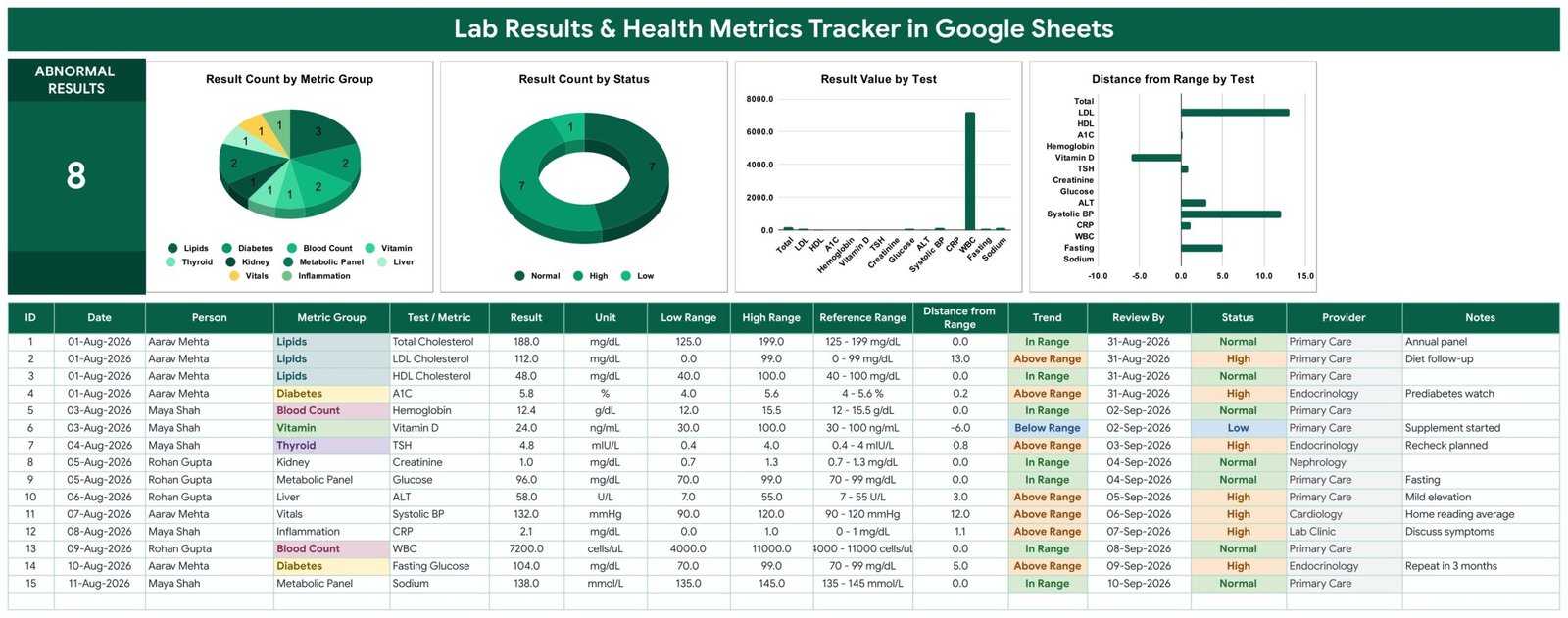 The Lab Results tracker page showing the abnormal results card, four charts and fifteen colour-coded sample rows