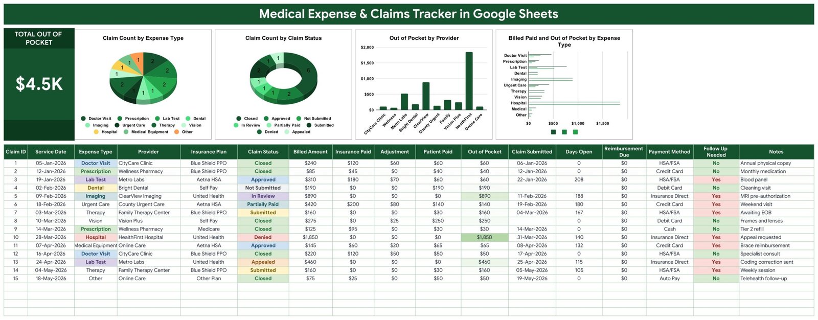 Medical Expense & Claims Tracker in Google Sheets showing the Total Out of Pocket KPI card and four charts above the claims table