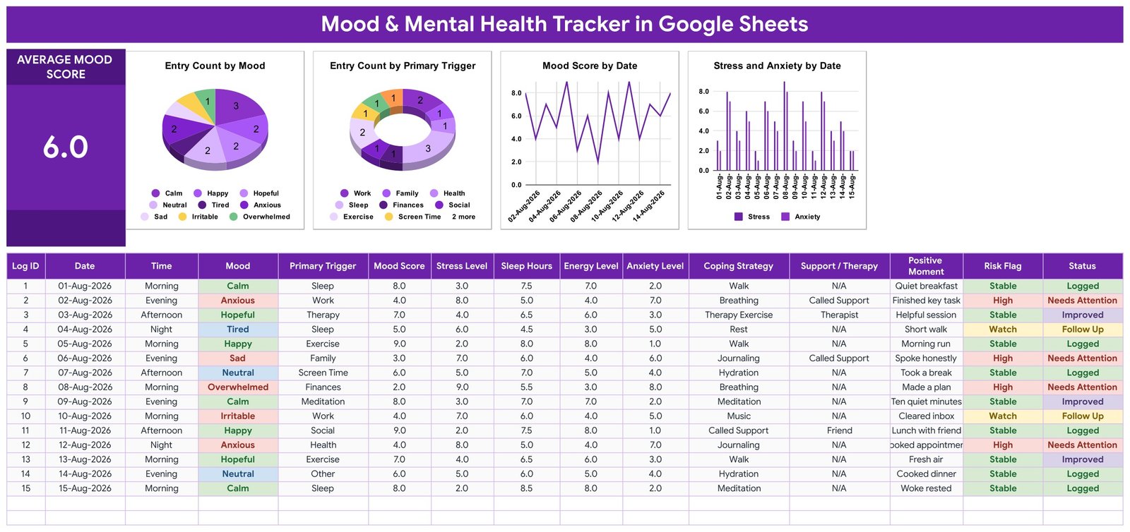Mood and Mental Health Tracker in Google Sheets showing the Average Mood Score card of 6.0, four charts and the colour-coded fifteen-column entry log