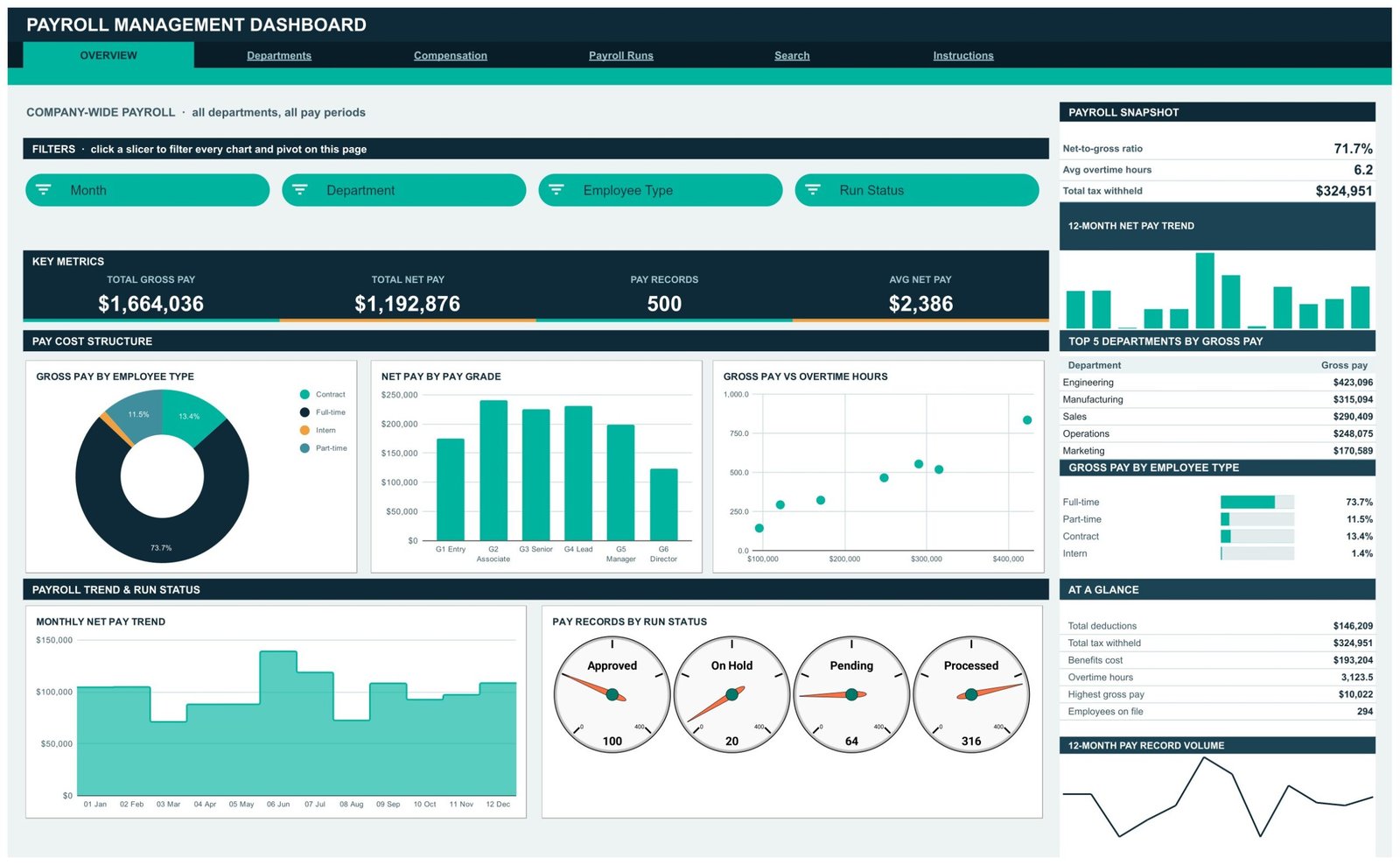Payroll Management Dashboard in Google Sheets Overview page
