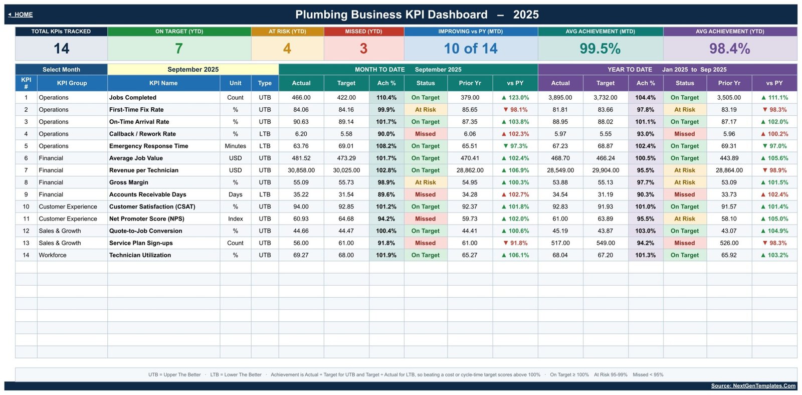 Plumbing Business KPI Dashboard in Google Sheets showing 14 KPIs with MTD and YTD achievement and traffic-light status
