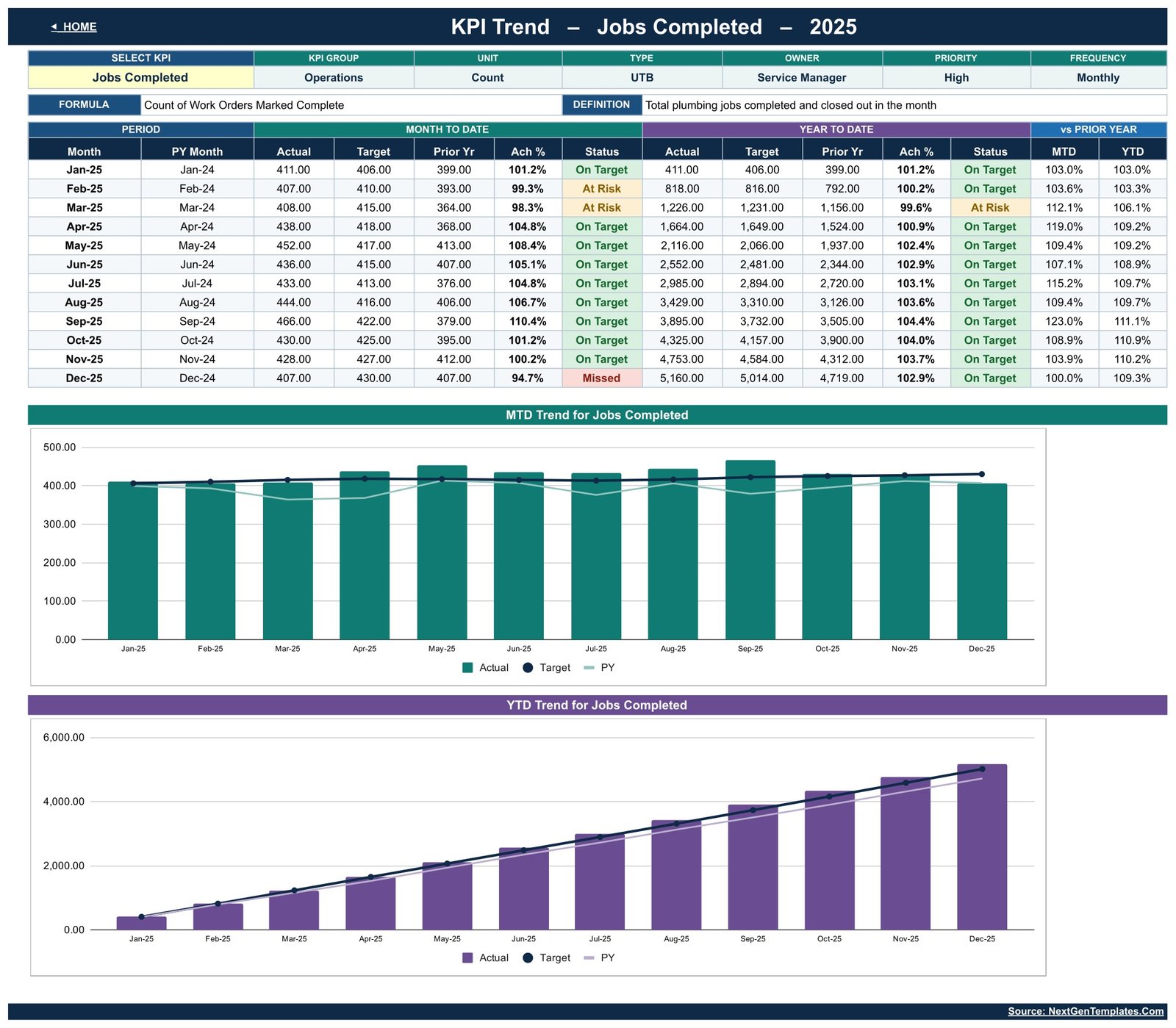KPI Trend page showing twelve months of Jobs Completed with MTD and YTD trend charts