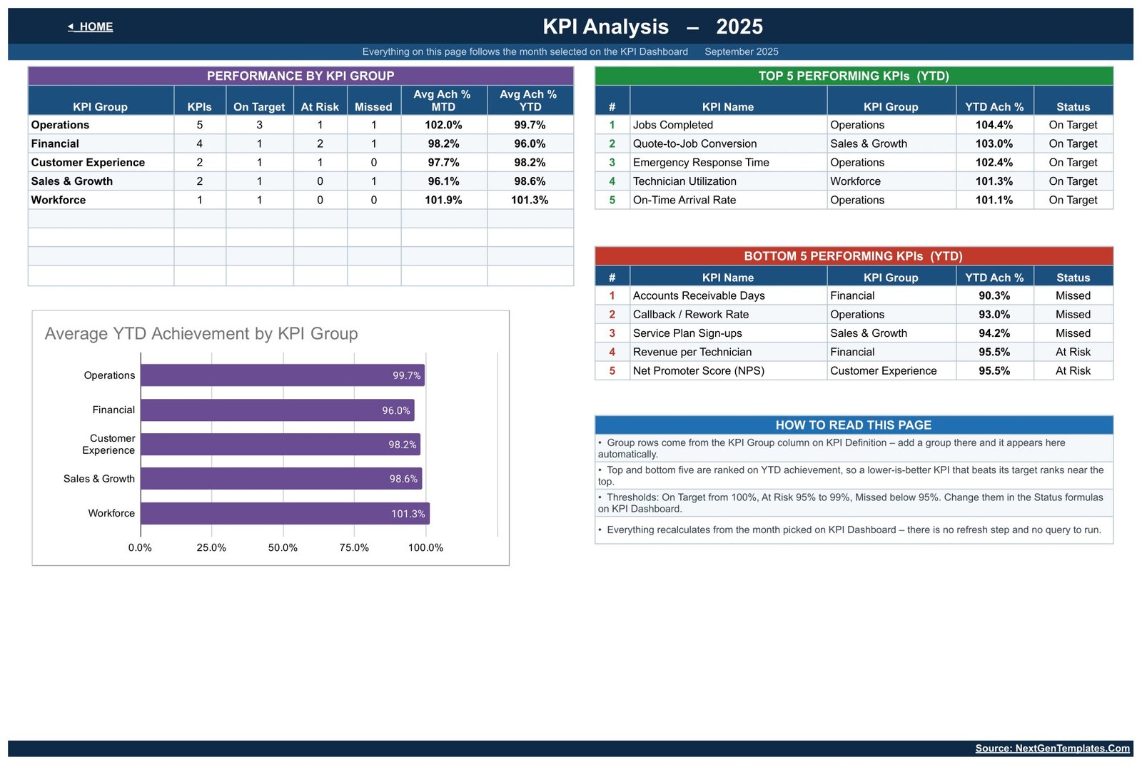 KPI Analysis page with group roll-up, top five and bottom five KPIs and an average YTD achievement chart