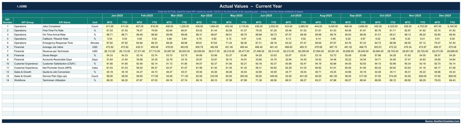 KPI Input Actual Values sheet with monthly MTD and YTD entry cells for all fourteen plumbing KPIs