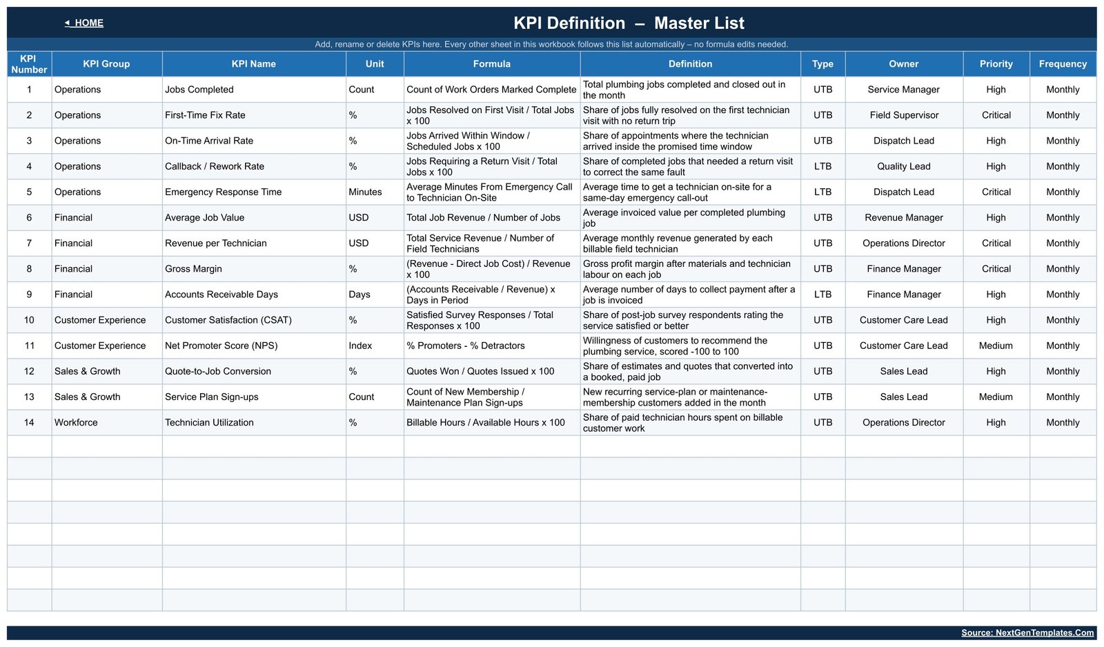 KPI Definition master list with formula, definition, type, owner, priority and frequency for each KPI