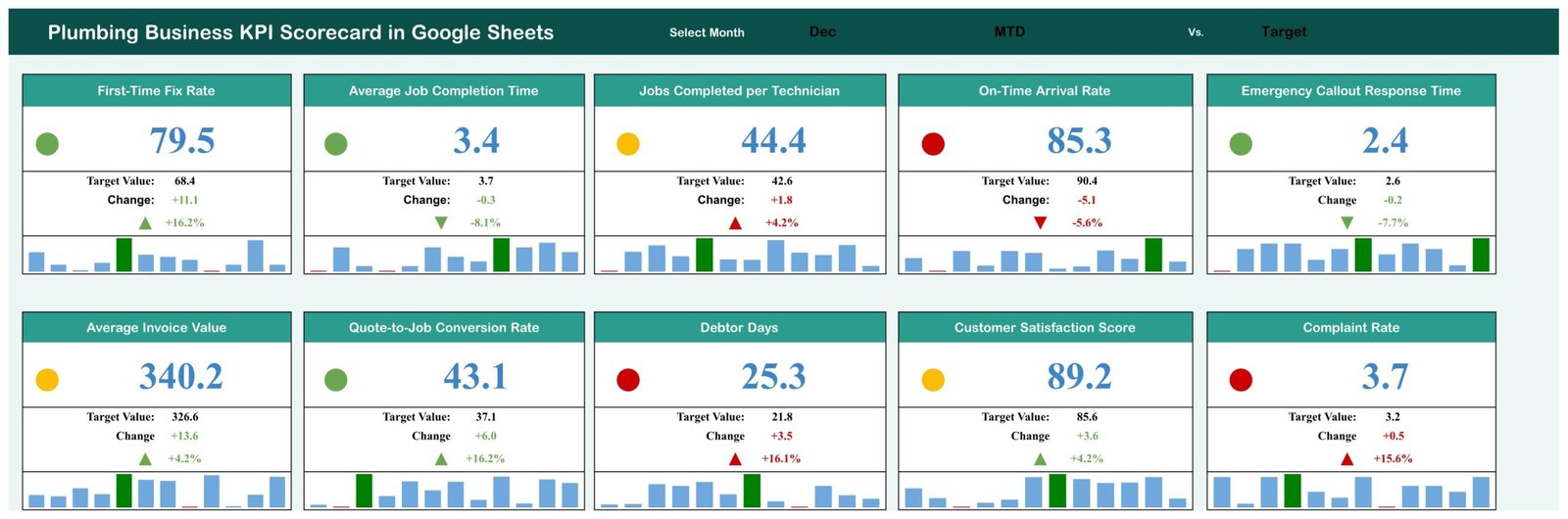 Plumbing Business KPI Scorecard in Google Sheets with 10 KPI cards, traffic lights and 12-month mini charts