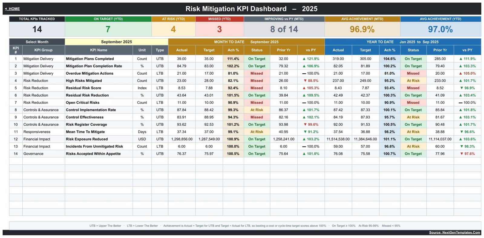 Risk Mitigation KPI Dashboard in Google Sheets showing 14 KPIs with MTD and YTD achievement, status and prior-year comparison for September 2025