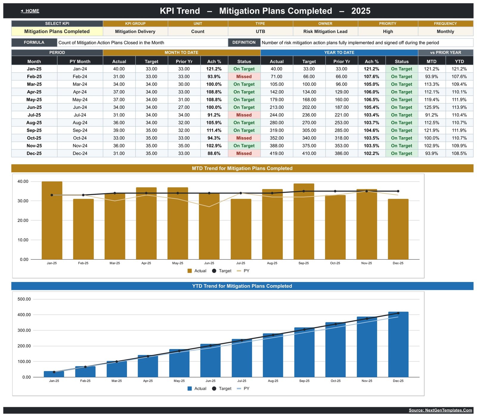 KPI Trend page for Mitigation Plans Completed showing twelve months of MTD and YTD figures with monthly and cumulative charts