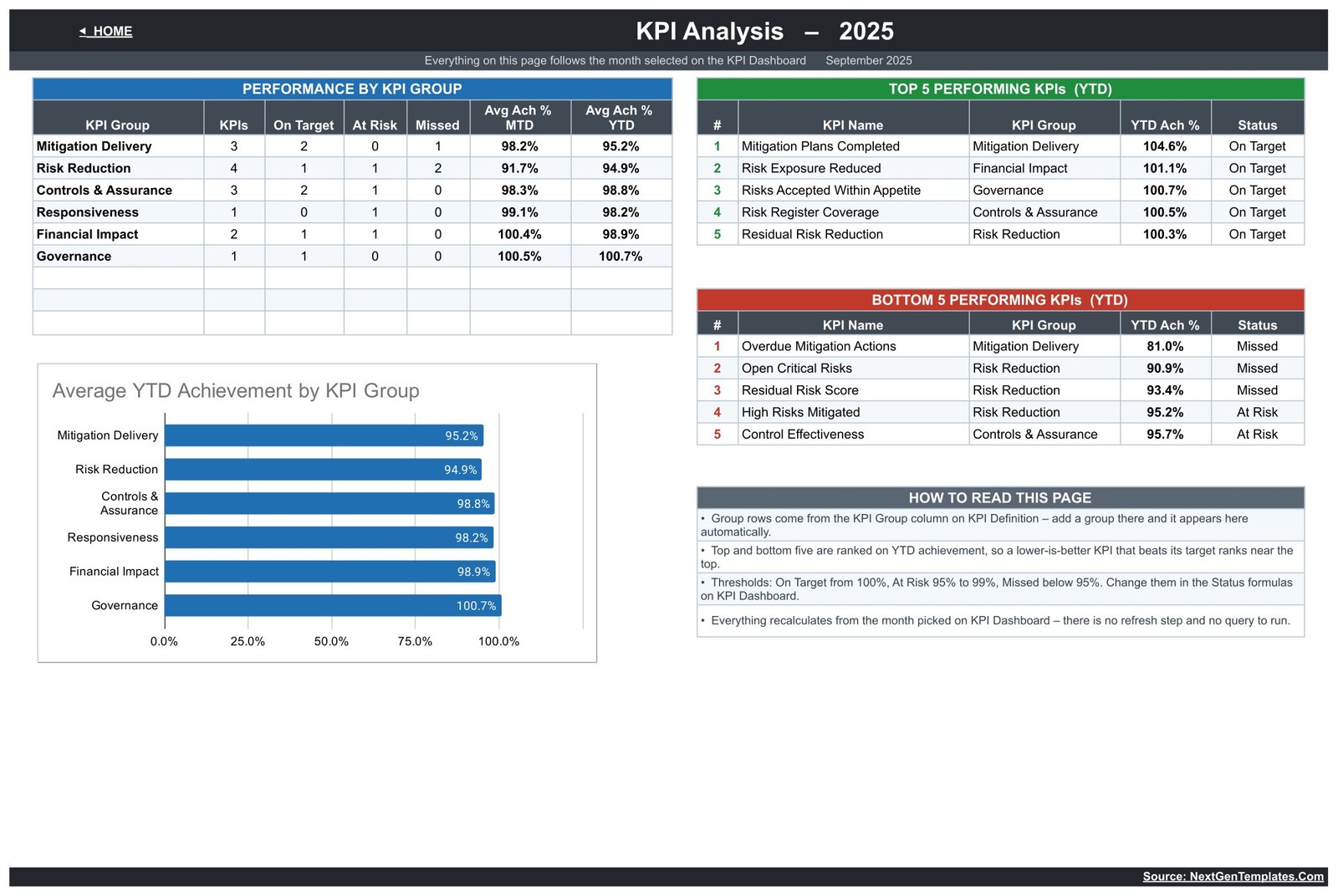 KPI Analysis page showing performance by KPI group, top five and bottom five KPIs and average YTD achievement by group chart