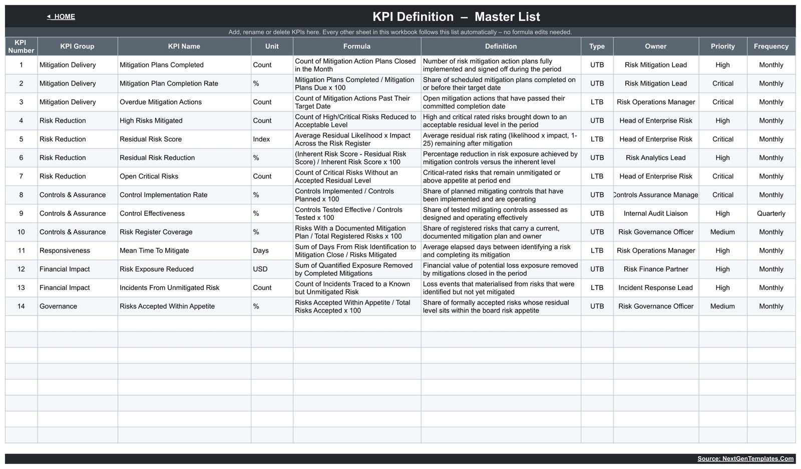 KPI Definition master list with formula, definition, type, owner, priority and frequency for all 14 risk mitigation KPIs
