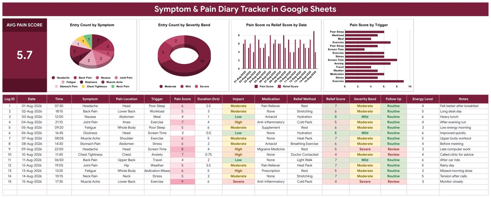 Symptom Diary tab showing the Avg Pain Score card of 5.7, four charts and the 16-column entry table with colour-coded severity