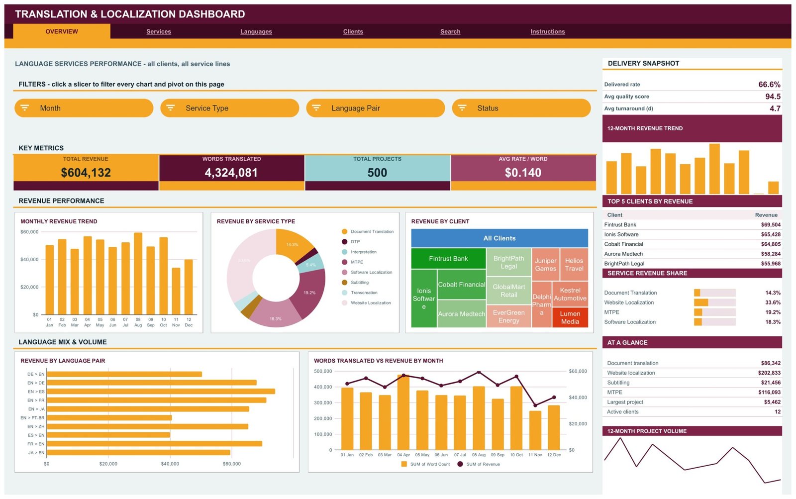 Translation & Localization Dashboard in Google Sheets