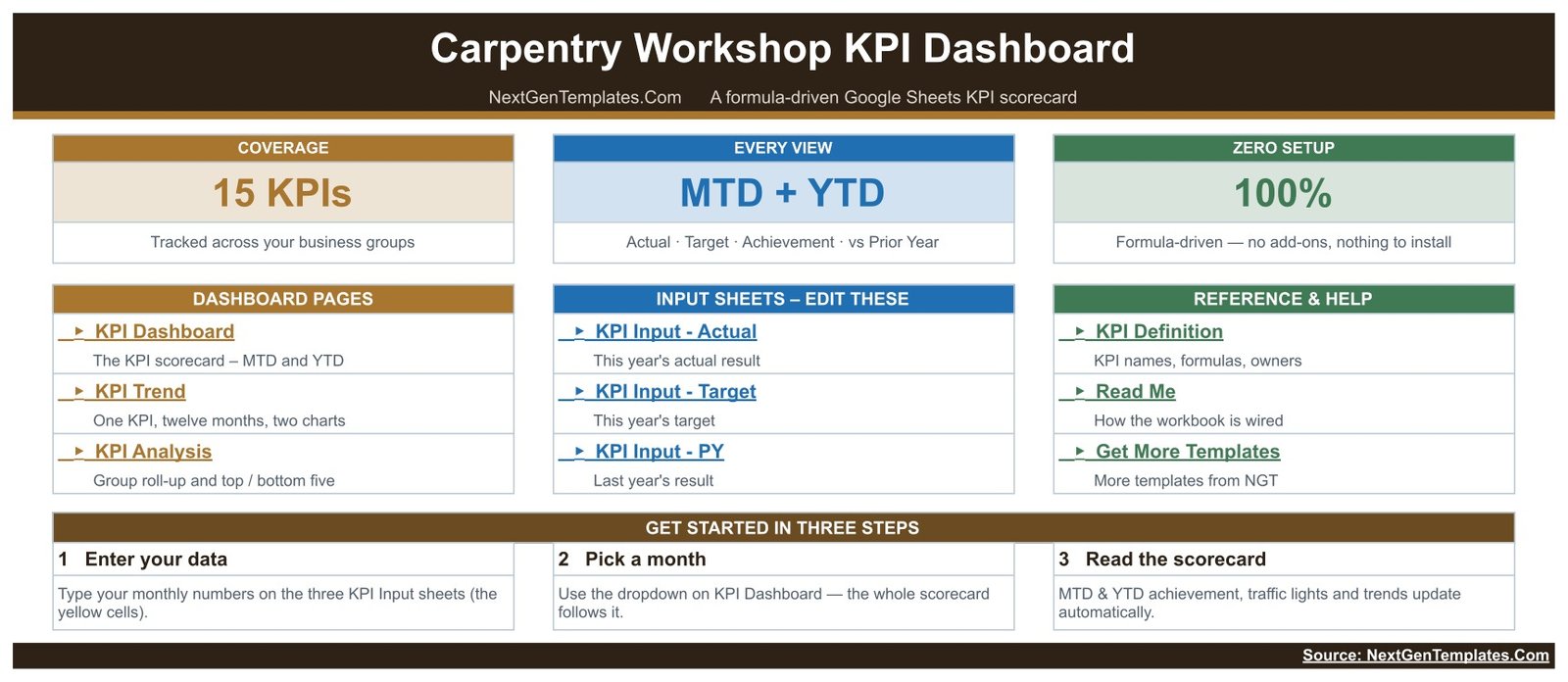 Carpentry Workshop KPI Dashboard in Google Sheets home page showing 15 KPIs, MTD plus YTD coverage and links to every sheet