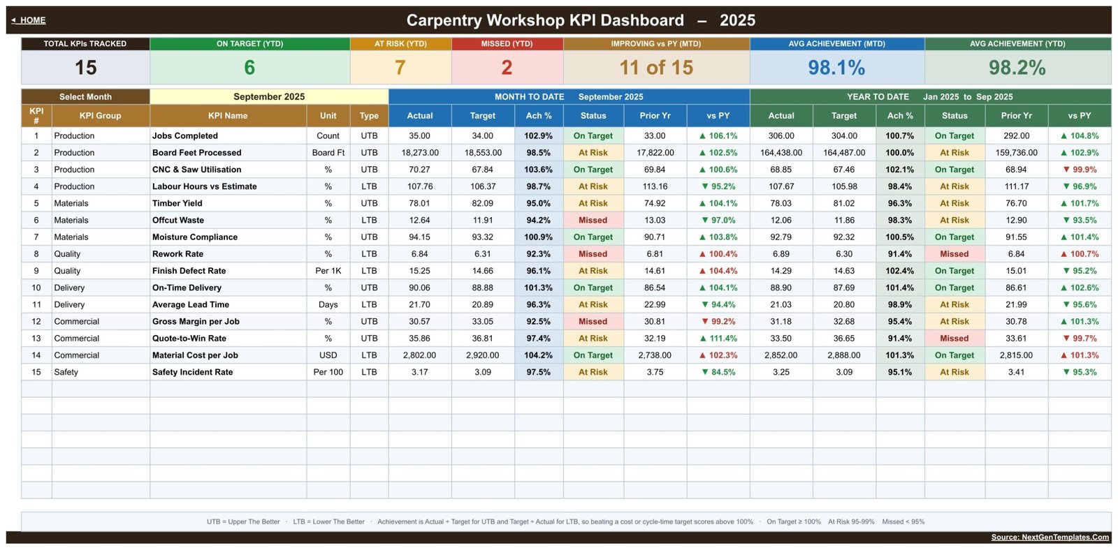 KPI Dashboard scorecard for September 2025 with 15 carpentry KPIs across MTD and YTD blocks with traffic-light status