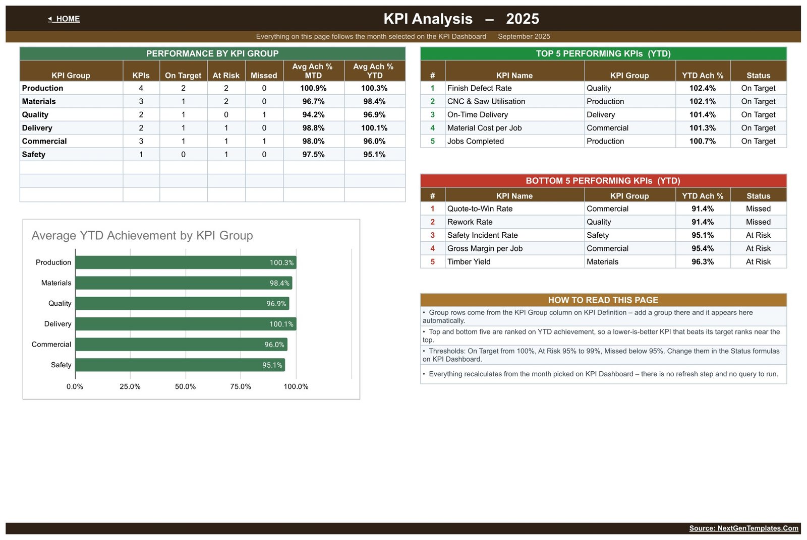 KPI Analysis page with performance by KPI group, an Average YTD Achievement by KPI Group chart and top and bottom five KPIs