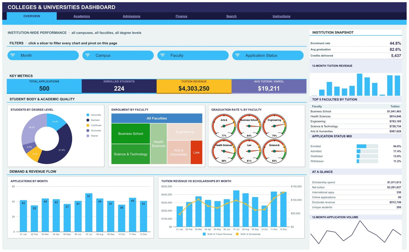 Colleges & Universities Dashboard in Google Sheets