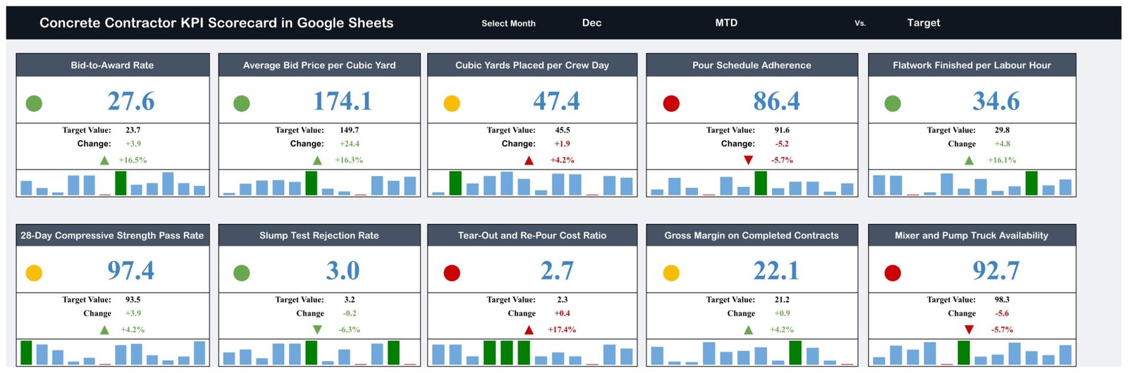 Concrete Contractor KPI Scorecard in Google Sheets with ten KPI cards, targets and traffic lights for December