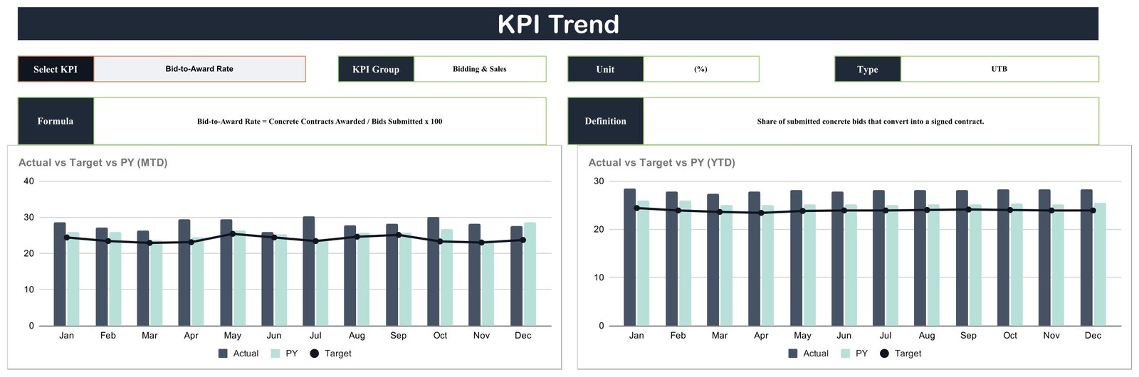 KPI Trend page of the concrete contractor scorecard with Select KPI picker, formula, definition and twelve-month MTD and YTD charts
