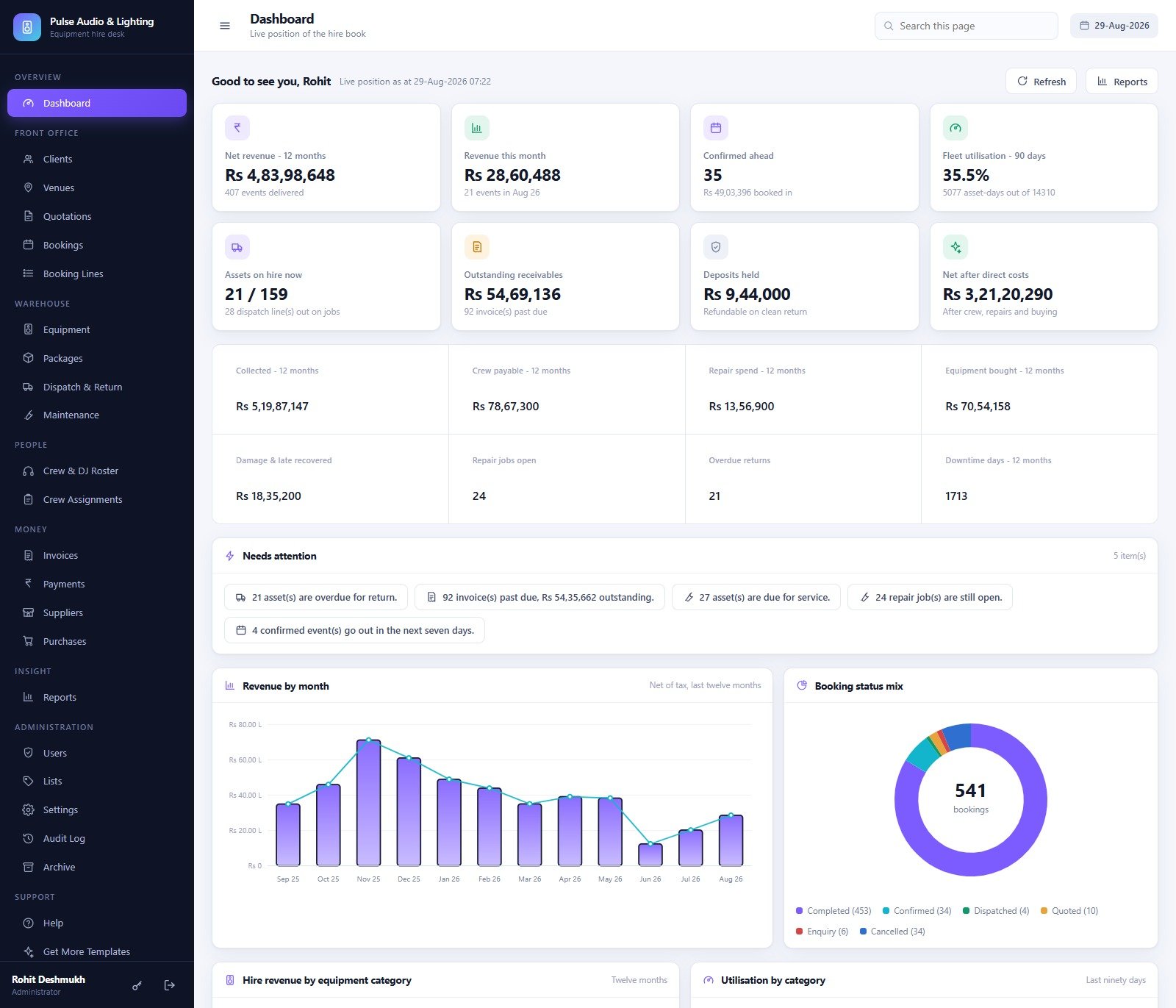 Hire dashboard with net revenue, fleet utilisation, assets on hire, outstanding receivables and a booking status donut