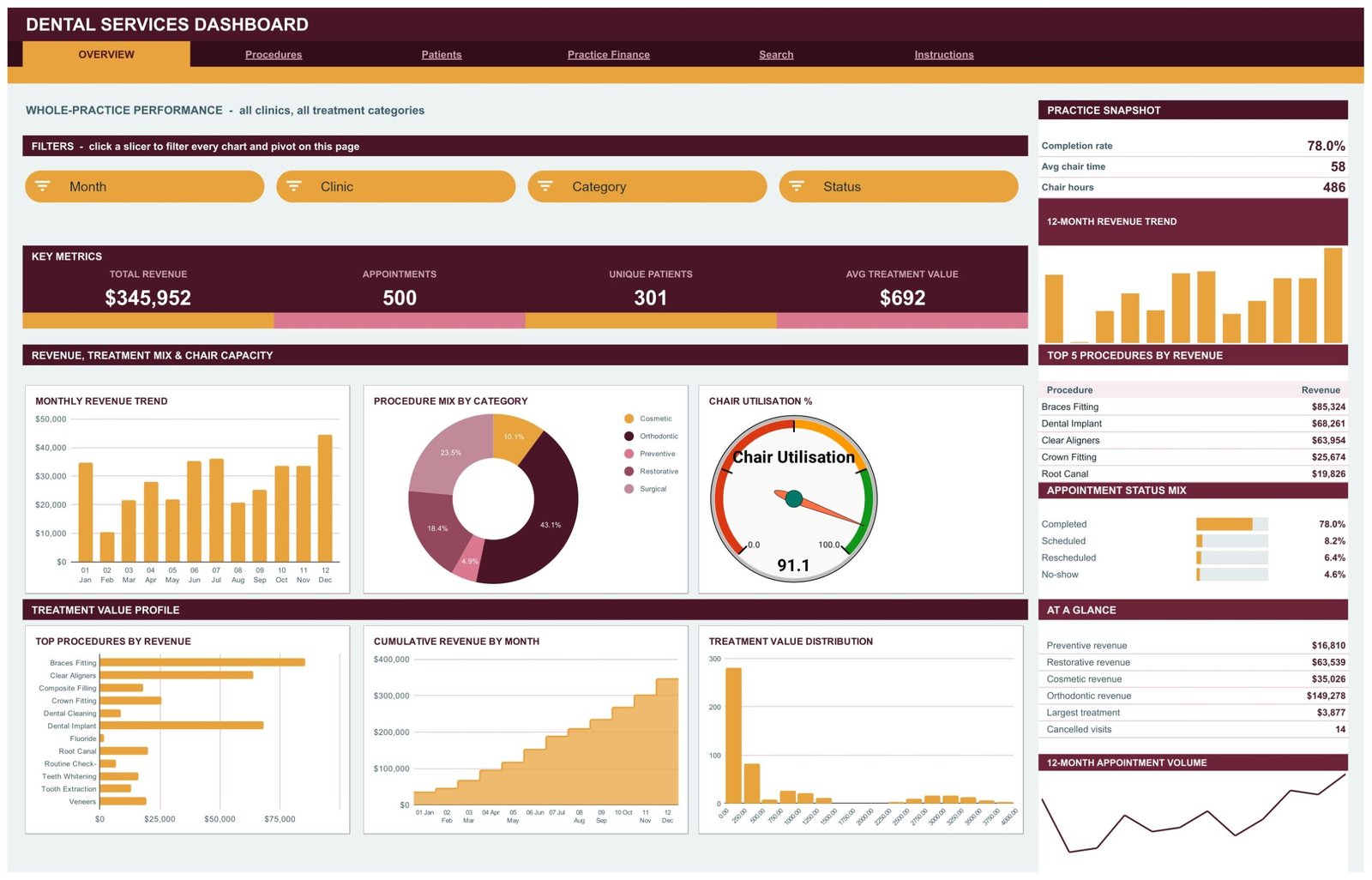 Dental Services Dashboard in Google Sheets Overview page