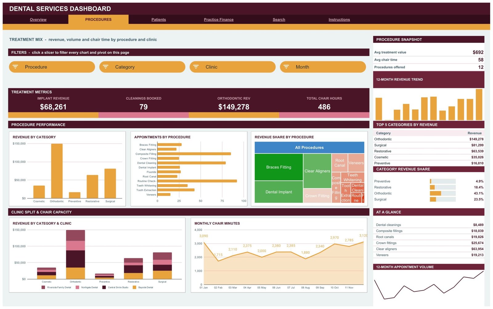 Dental Services Dashboard in Google Sheets Procedures page