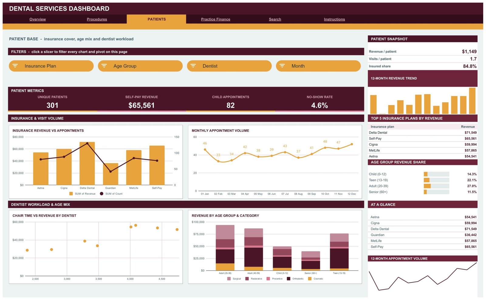 Dental Services Dashboard in Google Sheets Patients page