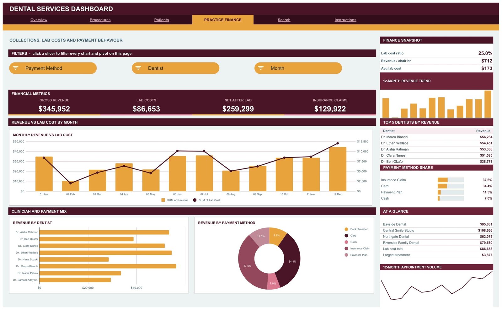 Dental Services Dashboard in Google Sheets Practice Finance page