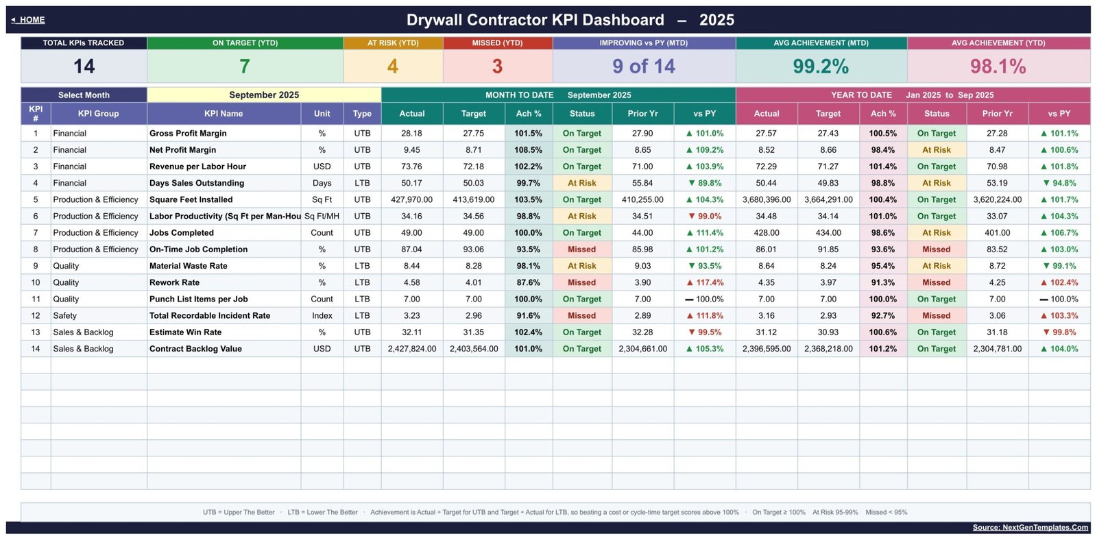 KPI Dashboard sheet showing 14 drywall KPIs with month-to-date and year-to-date achievement and traffic-light status