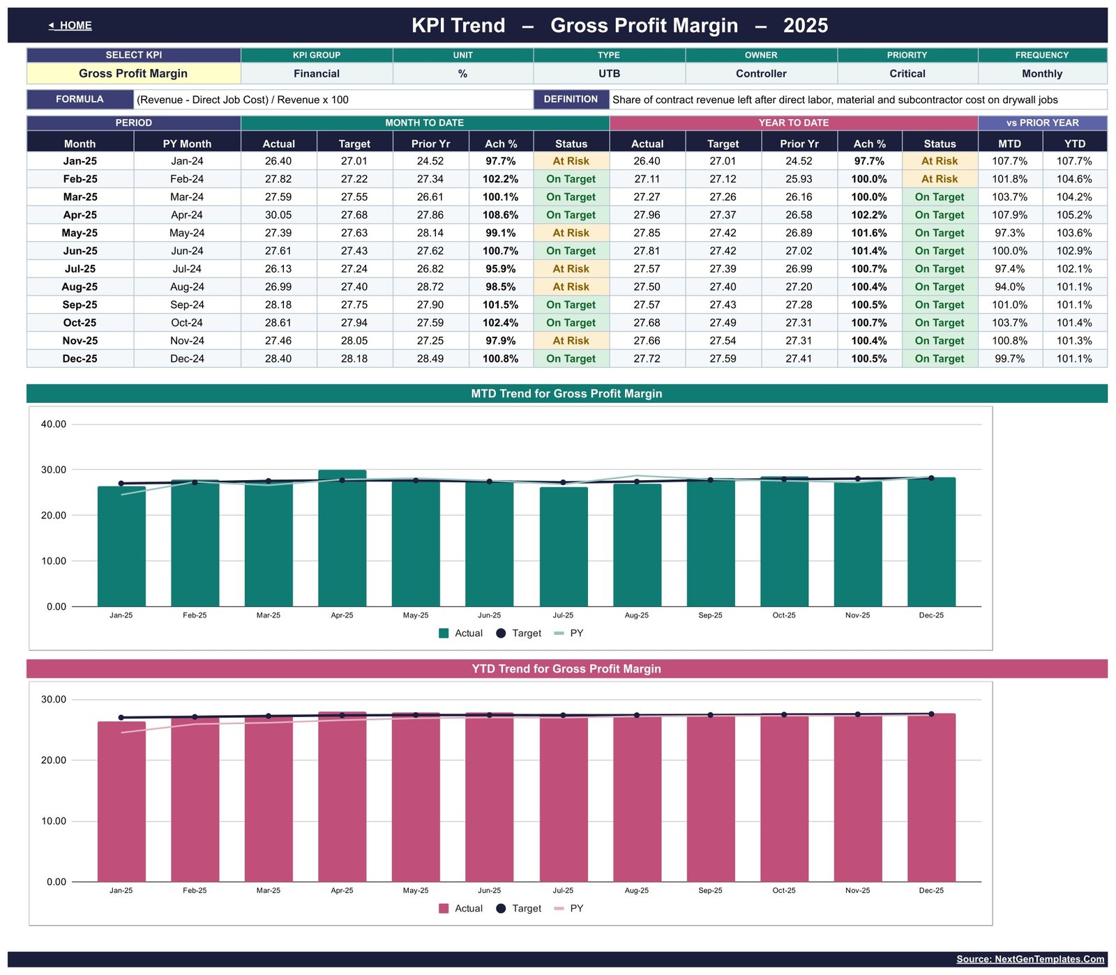 KPI Trend page for Gross Profit Margin with twelve months of data and MTD and YTD comparison charts