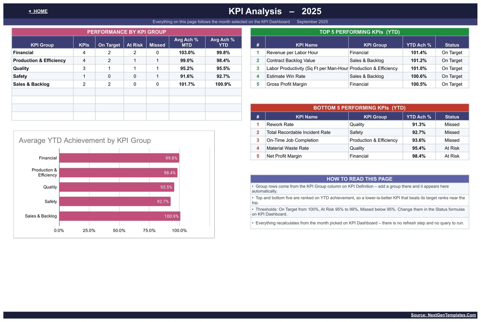KPI Analysis page with performance by KPI group, average YTD achievement chart and top and bottom five KPI rankings