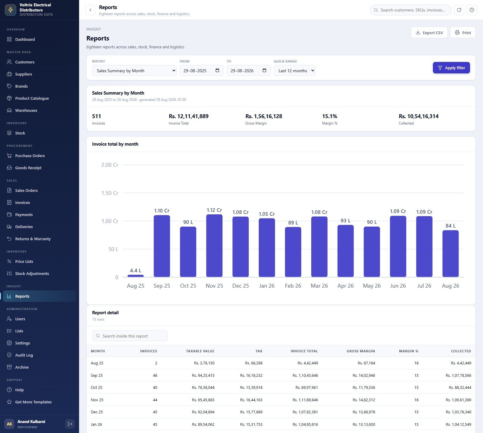 Electrical Supplies Distributor Management System Web App reports