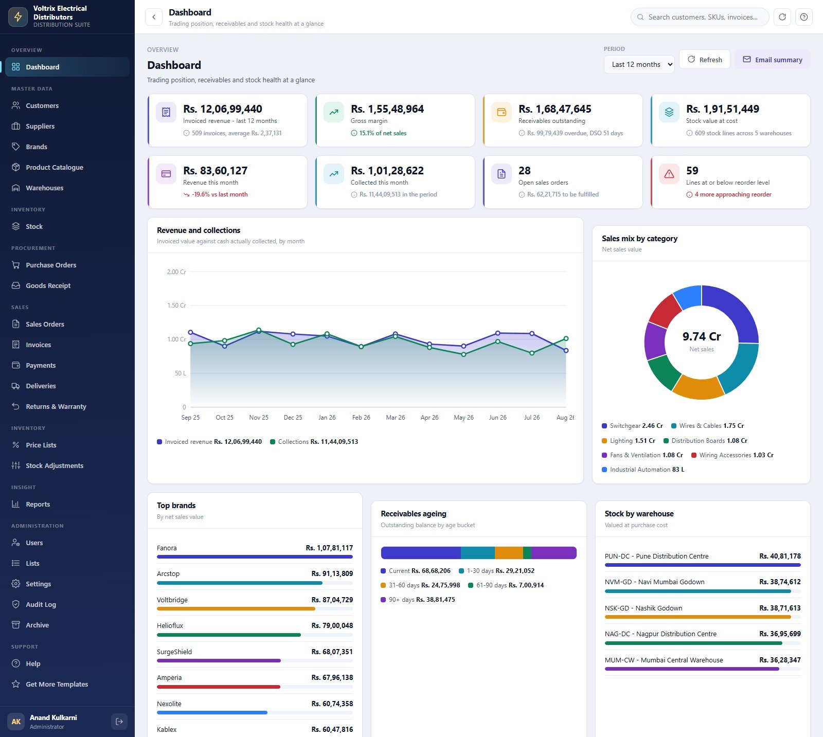Electrical Supplies Distributor Management System Web App dashboard