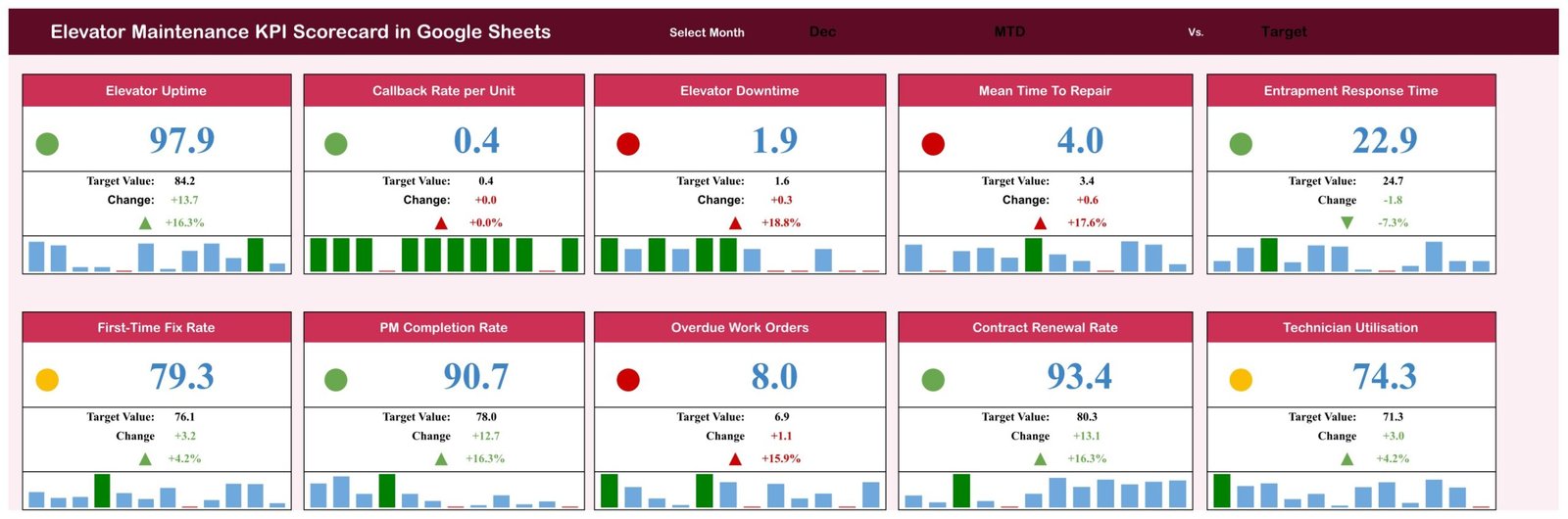 Elevator Maintenance KPI Scorecard in Google Sheets showing ten KPI cards with red amber green traffic lights
