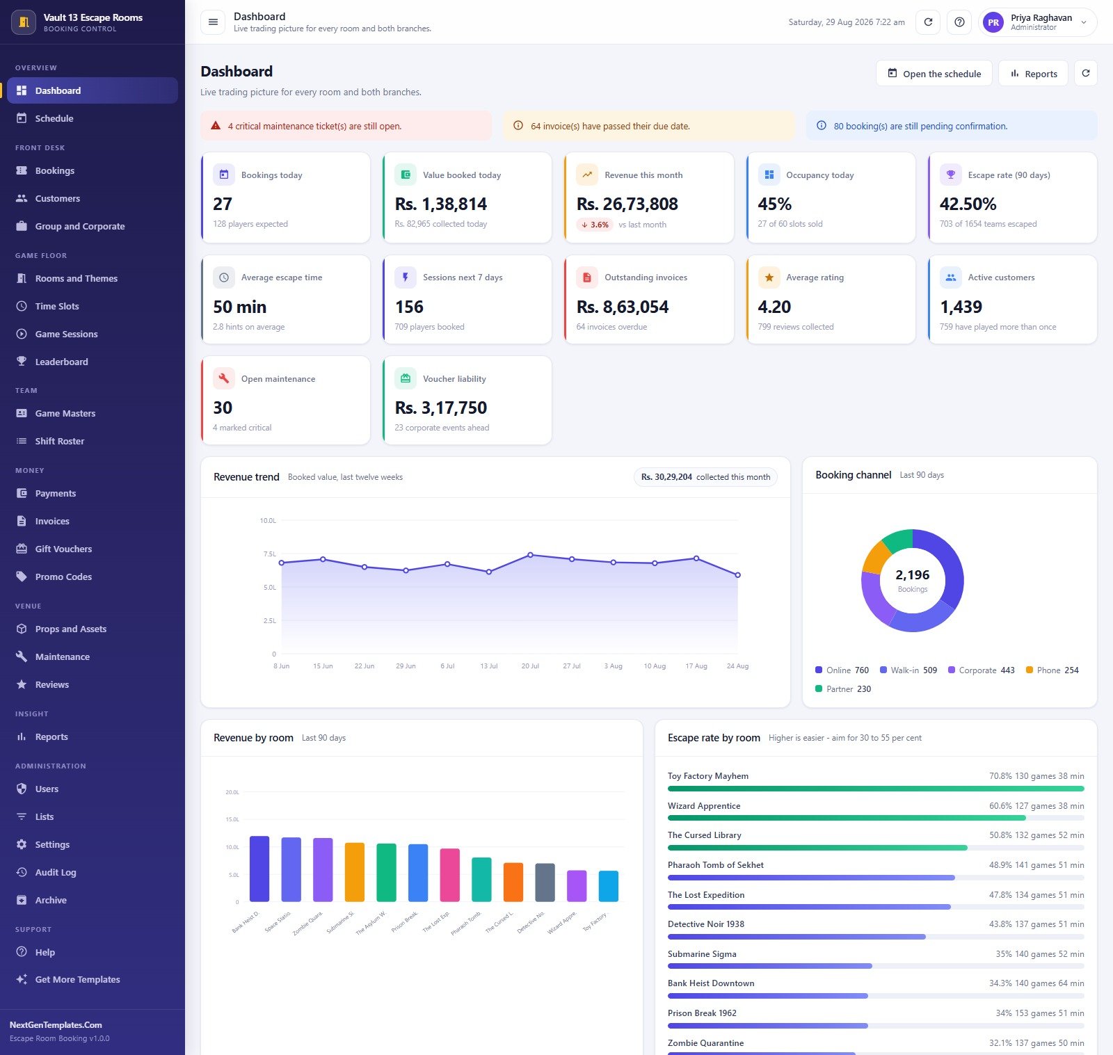 Escape Room Booking Management System dashboard with twelve KPI cards, revenue trend and escape rate by room