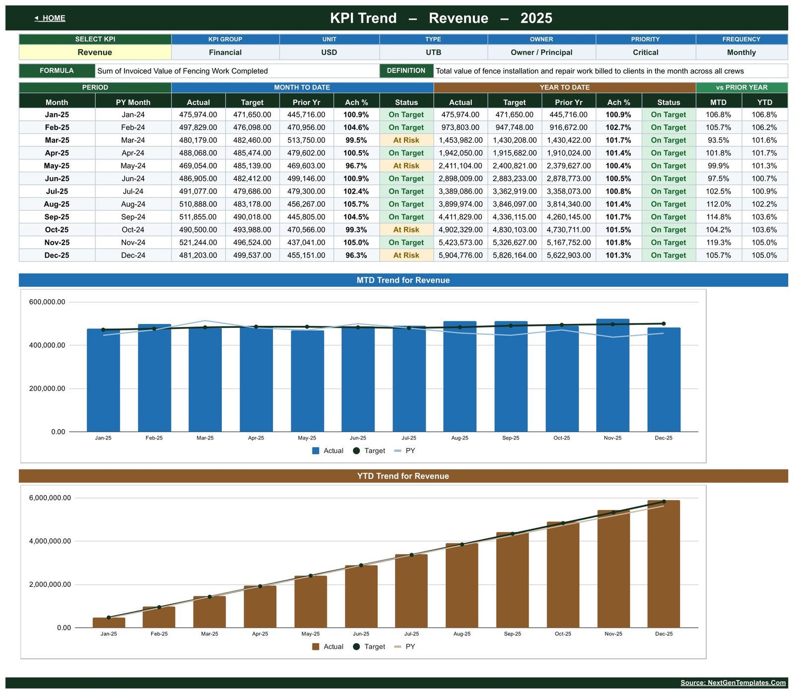 KPI Trend page for Revenue with twelve months of MTD and YTD figures and two charts against target and prior year