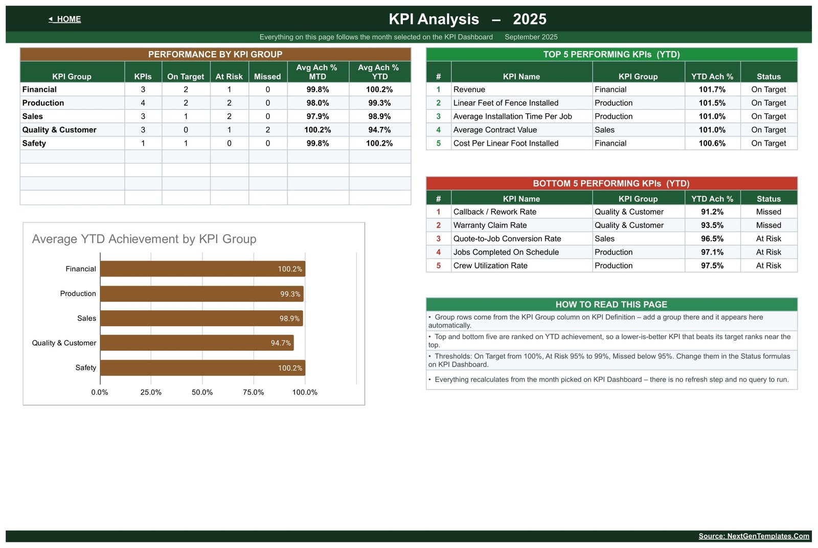 KPI Analysis page with performance by KPI group, average YTD achievement chart and top and bottom five fencing KPIs