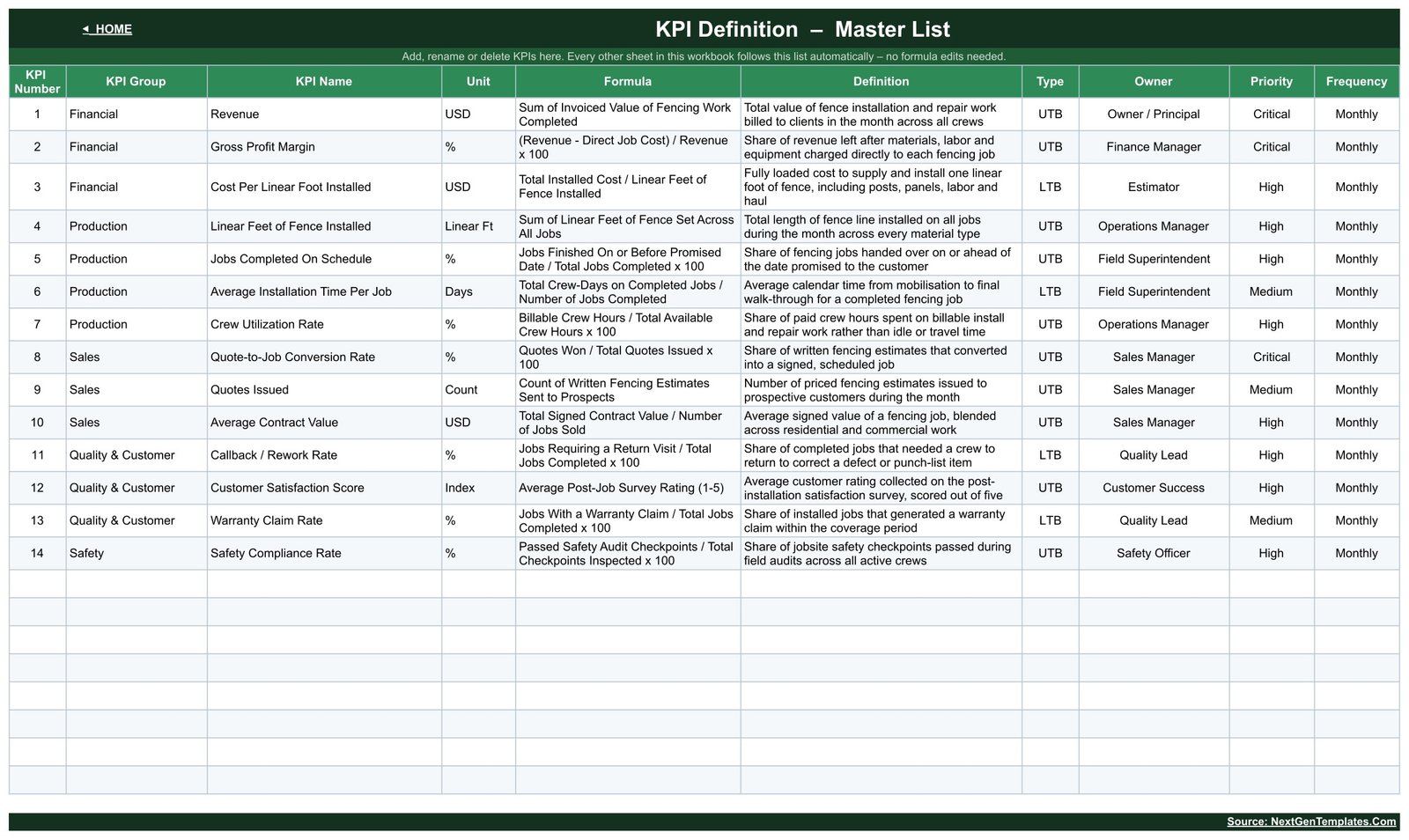 KPI Definition master list with formula, definition, type, owner, priority and frequency for all 14 fencing KPIs