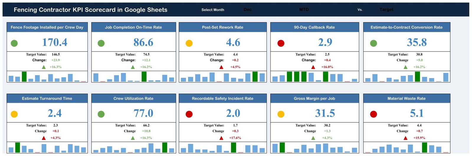 Fencing Contractor KPI Scorecard in Google Sheets