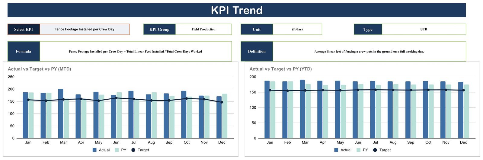Fencing Contractor KPI Scorecard in Google Sheets - KPI Trend page showing KPI group, unit, type, formula, definition and MTD and YTD combo charts