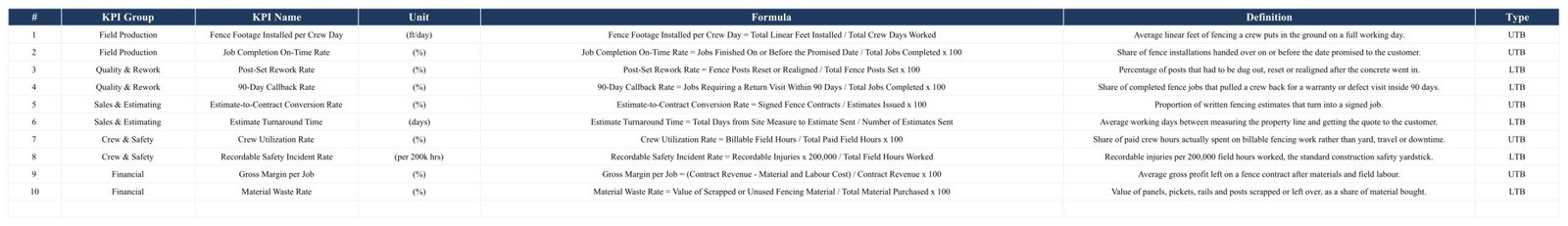 Fencing Contractor KPI Scorecard in Google Sheets - KPI Definition sheet with number, group, name, unit, formula, definition and type columns for ten KPIs